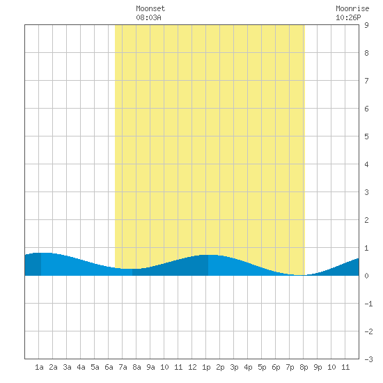 Key Largo Angler's Club tide chart for Tuesday, June 2, 2026