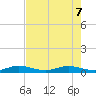 Key Largo Angler's Club tide chart for Sunday, June 7, 2026