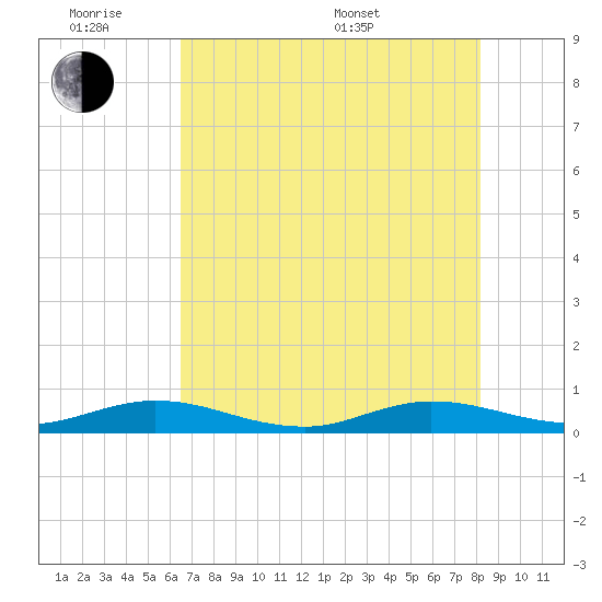 Key Largo Angler's Club tide chart for Monday, June 8, 2026