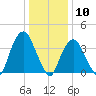 Weehawken tide chart for Sunday, January 10, 2021