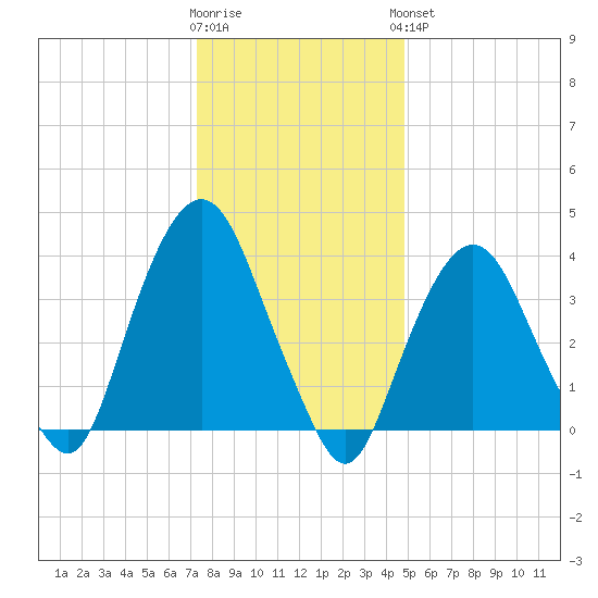 Weehawken tide chart for Tuesday, January 12, 2021