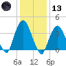 Weehawken tide chart for Wednesday, January 13, 2021