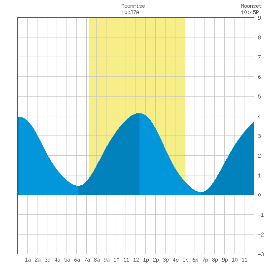 Weehawken tide chart for Monday, January 18, 2021