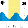 Weehawken tide chart for Wednesday, January 20, 2021
