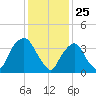 Weehawken tide chart for Monday, January 25, 2021
