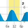 Weehawken tide chart for Saturday, January 2, 2021