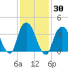 Weehawken tide chart for Saturday, January 30, 2021