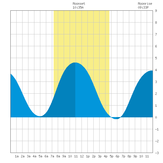 Weehawken tide chart for Sunday, January 3, 2021