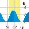 Weehawken tide chart for Sunday, January 3, 2021