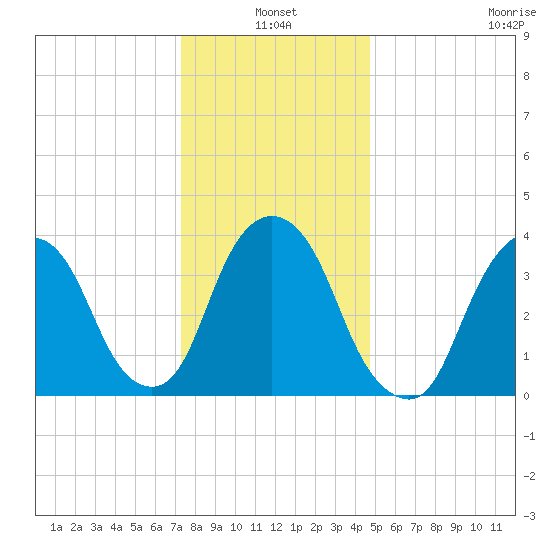 Weehawken tide chart for Monday, January 4, 2021