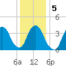 Weehawken tide chart for Tuesday, January 5, 2021