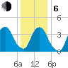 Weehawken tide chart for Wednesday, January 6, 2021