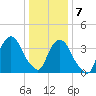 Weehawken tide chart for Thursday, January 7, 2021