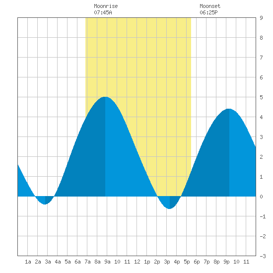 Weehawken tide chart for Friday, February 12, 2021
