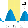Weehawken tide chart for Friday, February 12, 2021