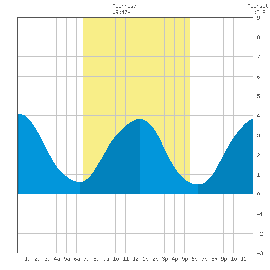 Weehawken tide chart for Wednesday, February 17, 2021
