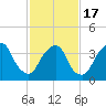 Weehawken tide chart for Wednesday, February 17, 2021
