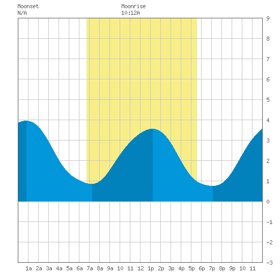 Weehawken tide chart for Thursday, February 18, 2021