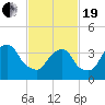 Weehawken tide chart for Friday, February 19, 2021