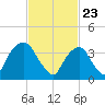Weehawken tide chart for Tuesday, February 23, 2021