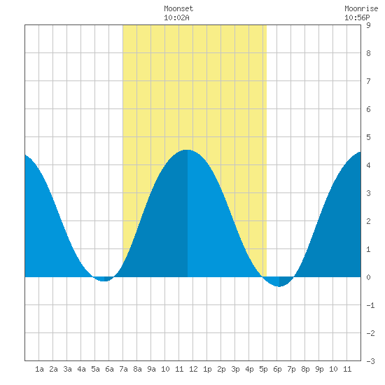 Weehawken tide chart for Tuesday, February 2, 2021
