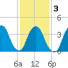 Weehawken tide chart for Wednesday, February 3, 2021