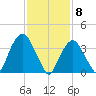 Weehawken tide chart for Monday, February 8, 2021