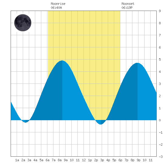 Weehawken tide chart for Saturday, March 13, 2021