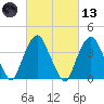 Weehawken tide chart for Saturday, March 13, 2021