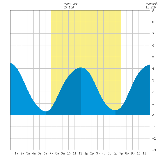 Weehawken tide chart for Wednesday, March 17, 2021