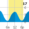 Weehawken tide chart for Wednesday, March 17, 2021