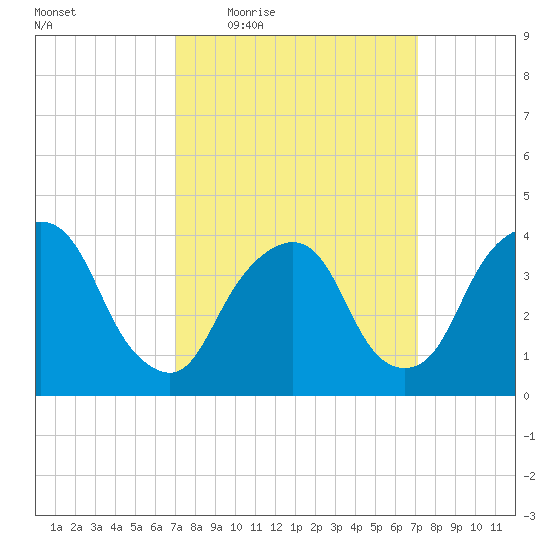 Weehawken tide chart for Thursday, March 18, 2021