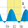 Weehawken tide chart for Monday, March 1, 2021