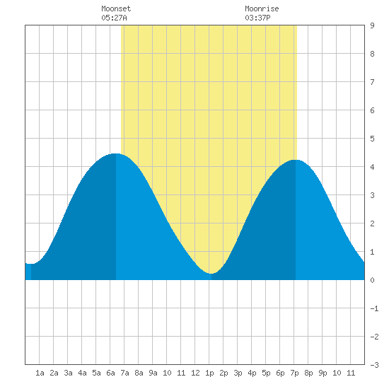 Weehawken tide chart for Thursday, March 25, 2021