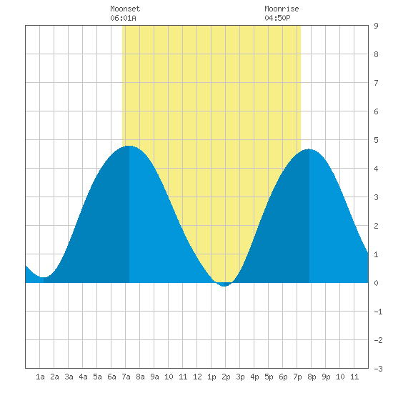 Weehawken tide chart for Friday, March 26, 2021