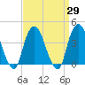 Weehawken tide chart for Monday, March 29, 2021