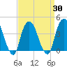 Weehawken tide chart for Tuesday, March 30, 2021