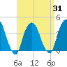 Weehawken tide chart for Wednesday, March 31, 2021
