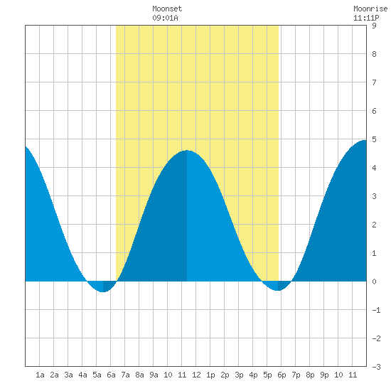Weehawken tide chart for Wednesday, March 3, 2021