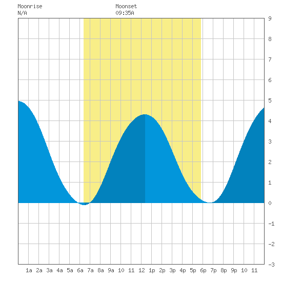 Weehawken tide chart for Thursday, March 4, 2021