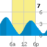 Weehawken tide chart for Sunday, March 7, 2021