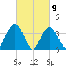 Weehawken tide chart for Tuesday, March 9, 2021