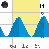 Weehawken tide chart for Sunday, April 11, 2021