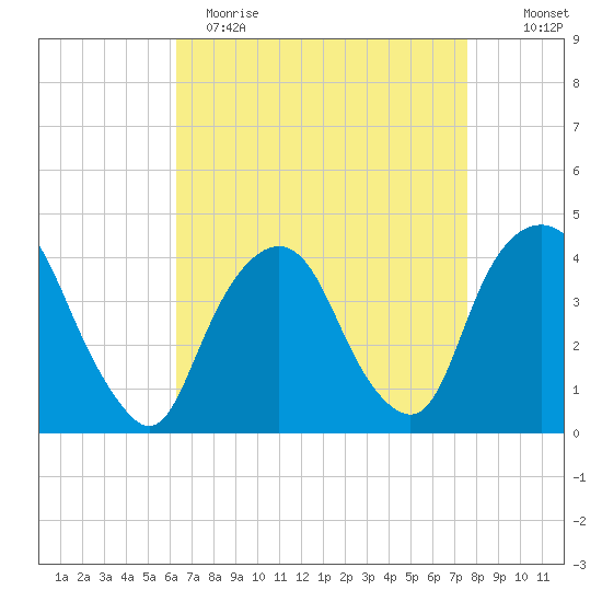 Weehawken tide chart for Wednesday, April 14, 2021