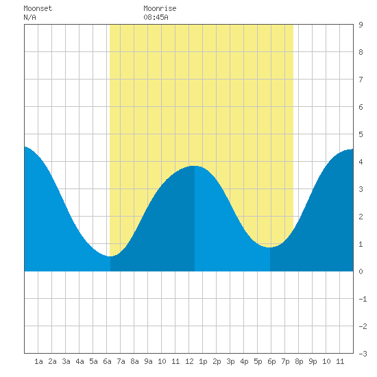 Weehawken tide chart for Friday, April 16, 2021