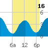 Weehawken tide chart for Friday, April 16, 2021