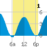 Weehawken tide chart for Thursday, April 1, 2021