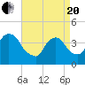 Weehawken tide chart for Tuesday, April 20, 2021