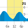 Weehawken tide chart for Wednesday, April 21, 2021