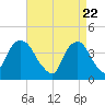 Weehawken tide chart for Thursday, April 22, 2021